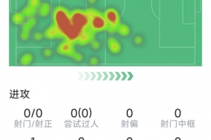 罗梅罗本场数据：2次解围，2次抢断，7次对抗4次成功，评分7.2分