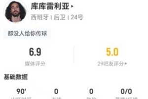库库雷利亚本场0射0关键传球0过人 8丢失球权+2对抗2成功 获6.9分