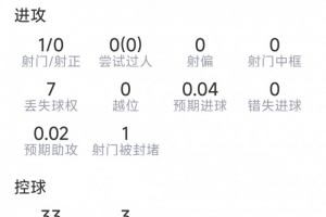 科瓦契奇本场数据：1次助攻，1射0正，1次关键传球，评分6.9分