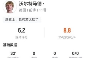 沃尔特马德本场1次点球大战罚丢+2射0正 4对抗3成功 获评6.2分
