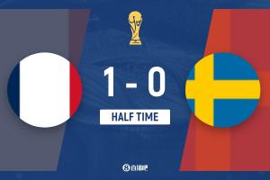 半场-法国暂1-0瑞典 姆巴佩1V2破门+中柱奥利塞天秀倒钩中柱