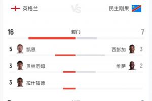 英格兰vs民主刚果全场数据：射门16-7 射正7-2 预期进球2.04-0.8