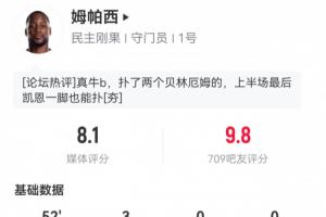 吧友给出9.8分！民主刚果门将上半场3次扑救，阻止1.23个预期进球