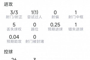 科瓦契奇本场数据：3射3正，1次中柱，1次错失良机，评分7.1分
