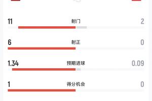 西班牙vs奥地利半场数据：西班牙11射6正全面占优，奥地利2射0正