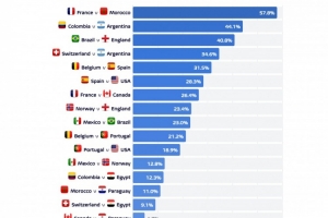 机构计算世界杯八强对阵潜在出现概率：法国vs摩洛哥超50%最高