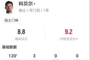 科贝尔本场3扑救+点球大战2拒点球 18长传9成功+3解围 8.8分最高