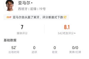 制造点球！亚马尔半场数据：18次触球1次关键传球，8次丢失球权赛事报道